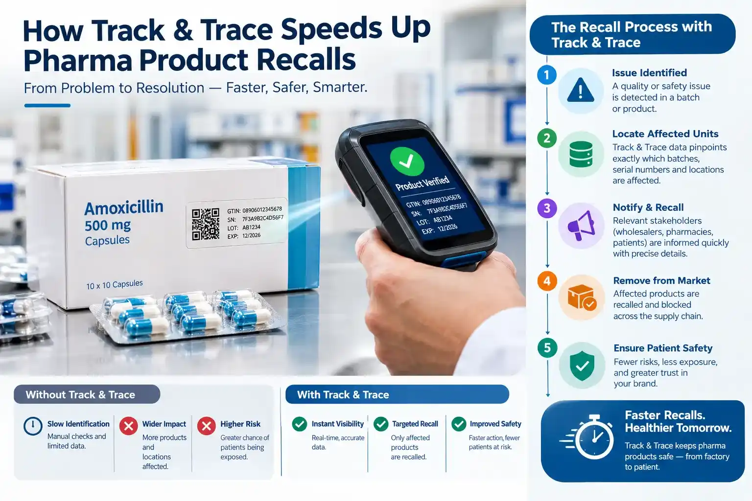 How Track & Trace Speeds Up Pharma Product Recalls